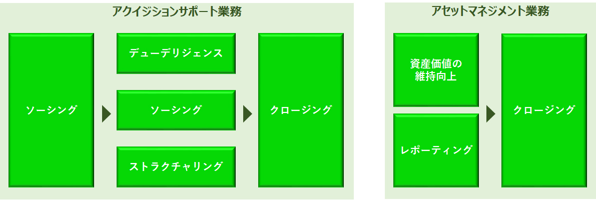 物流施設開発コンサルティング及びアドバイザー業務